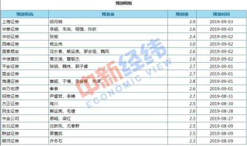 　　機(jī)構(gòu)對(duì)8月份CPI同比漲幅預(yù)測(cè)值,。來(lái)源：Wind