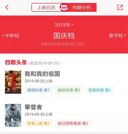 國慶檔電影的熱度排行,，數(shù)據(jù)來源：貓眼專業(yè)版