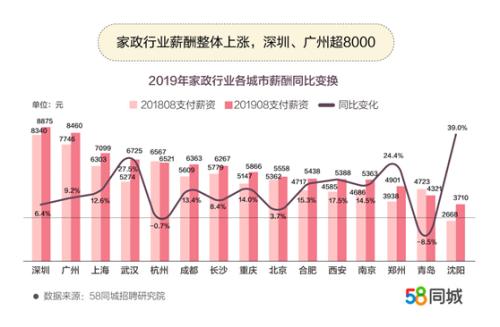 家政行業(yè)薪資整體上漲,。圖片來源：文中報(bào)告