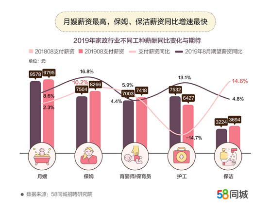 月嫂薪資上漲最快,。圖片來源：文中報(bào)告
