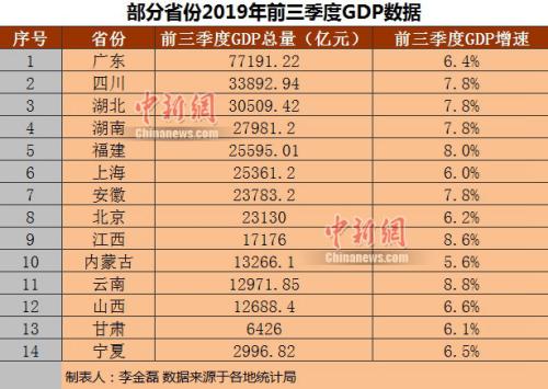 部分省份2019年前三季度GDP,。