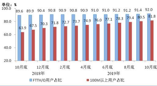 圖3 2018年10月底-2019年10月底光纖接入(FTTH/O)和

100Mbps及以上接入速率的固定互聯(lián)網(wǎng)寬帶接入用戶占比情況