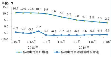 圖7 移動(dòng)電話用戶增速和通話時(shí)長增速比較