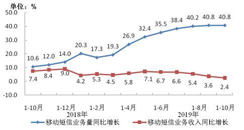 圖8 移動(dòng)短信業(yè)務(wù)量和收入同比增長情況