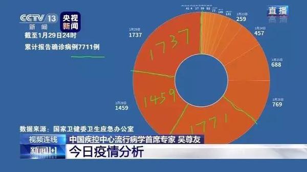 行動(dòng)七-1月30日晚《新聞1+1》欄目中,，白巖松連線中國(guó)疾控中心流行病學(xué)首席專(zhuān)家、民進(jìn)北京市委委員吳尊友,，針對(duì)網(wǎng)友特別關(guān)注的問(wèn)題進(jìn)行答疑,。