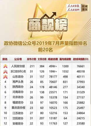 人民政協(xié)報7月“商靚榜”出爐,！來看你家微信公號排第幾？
