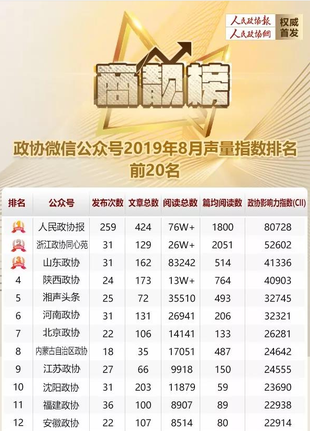 人民政協(xié)報8月“商靚榜”出爐,！還來了一位神秘客人喲~
