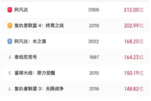 繼續(xù)沖,！《哪吒2》票房已破135億！