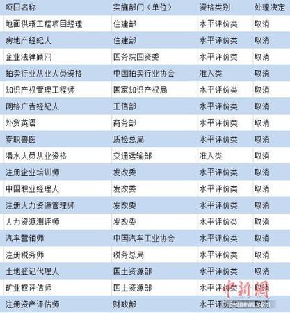 這些職業(yè)資格被取消了 你還掏錢花時間去考？