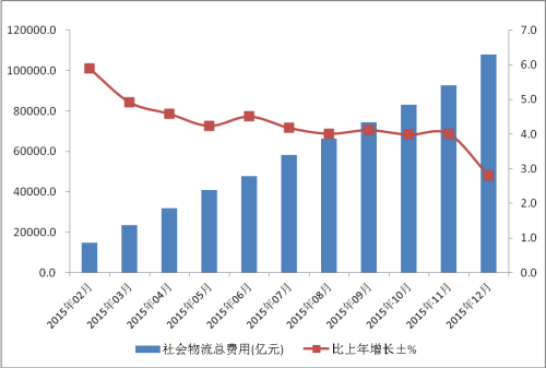 社會(huì)物流總費(fèi)用增長趨勢圖。來自中國物流與采購聯(lián)合會(huì)網(wǎng)站,。
