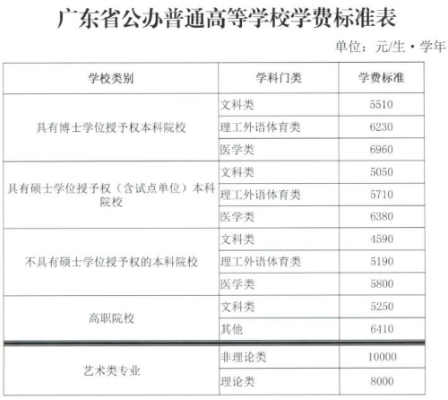 廣東省調(diào)整后的高校學(xué)費(fèi)標(biāo)準(zhǔn),。來自廣東省發(fā)改委