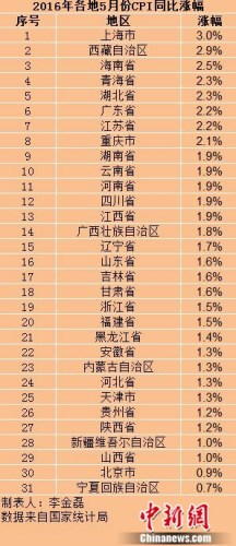 各地5月份CPI漲幅,。