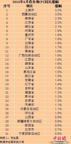 各地6月份CPI漲幅,。