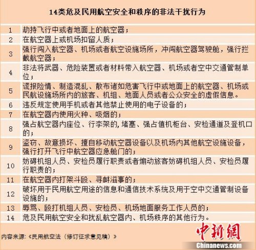 《民用航空法(修訂征求意見(jiàn)稿)》中14類危及民用航空安全和秩序的非法干擾行為,。<a target='_blank' href='http://www.chinanews.com/' >中新網(wǎng)</a> 種卿制